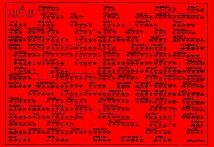 Creation Records Family Tree Creation Records Family Tree